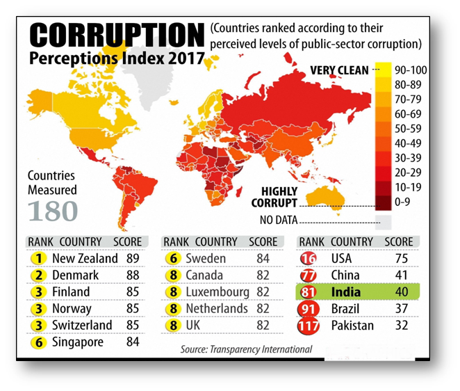 Global corruption perception index TNPSC Thervupettagam